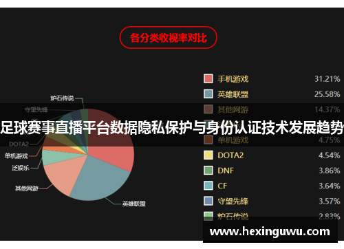 足球赛事直播平台数据隐私保护与身份认证技术发展趋势
